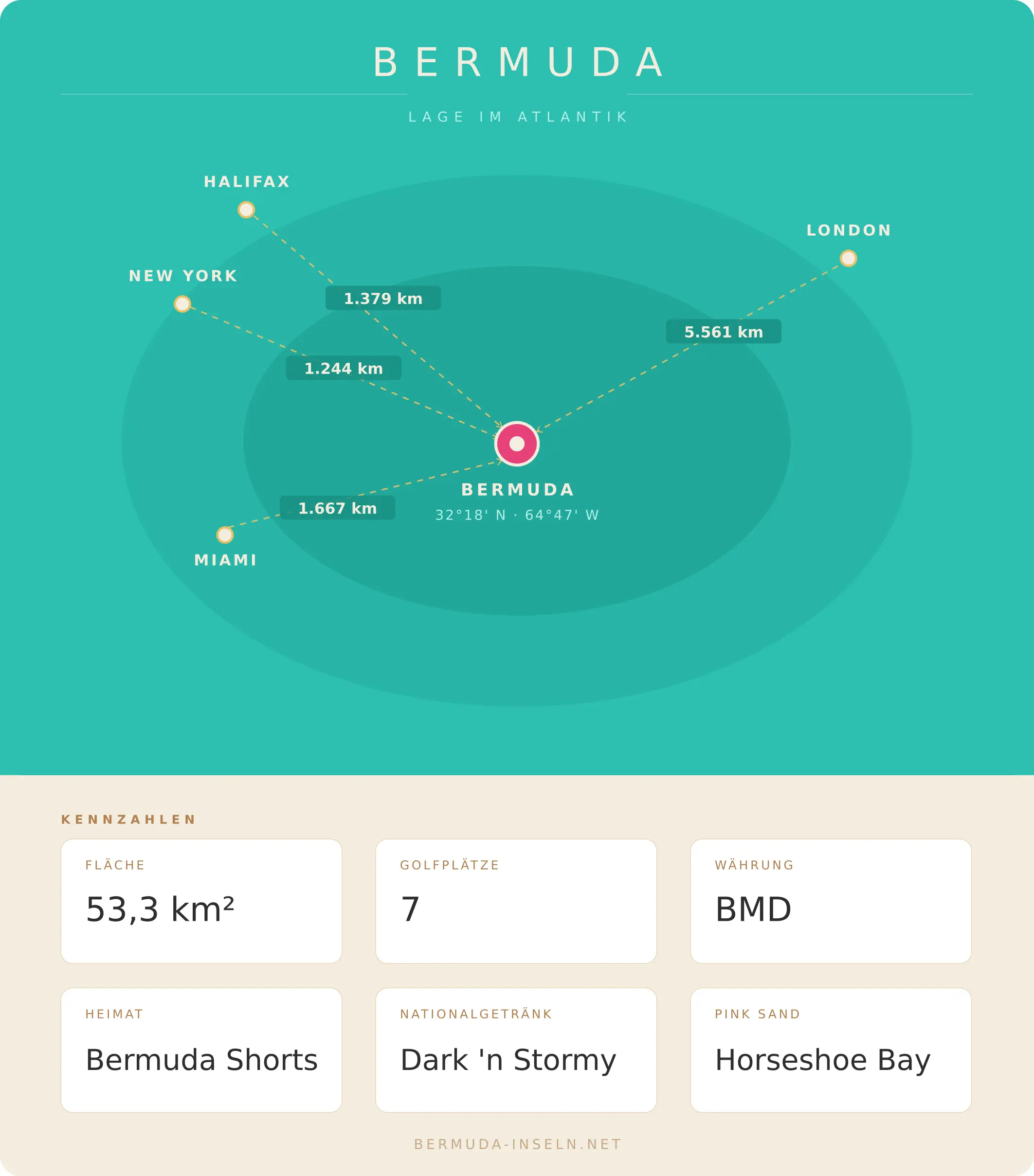 Wo liegt Bermuda – Lage im Atlantik mit Entfernungen zu New York, Miami, Halifax und London