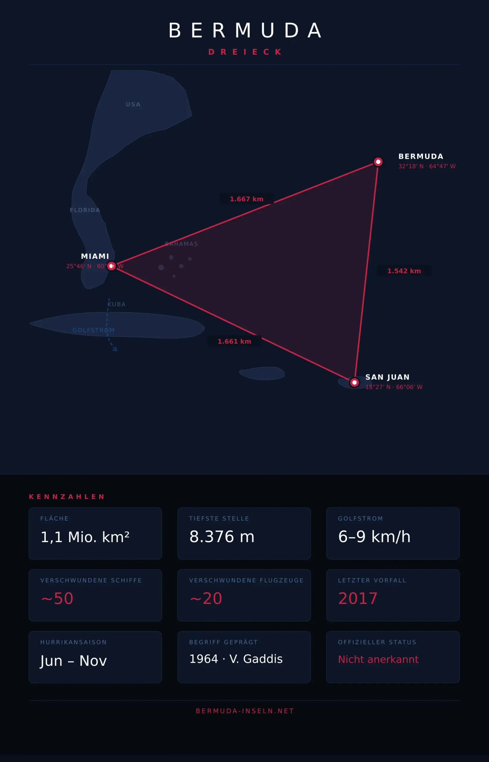 Wo liegt das Bermudadreieck – Karte mit Eckpunkten Miami, Bermuda und San Juan sowie Kennzahlen